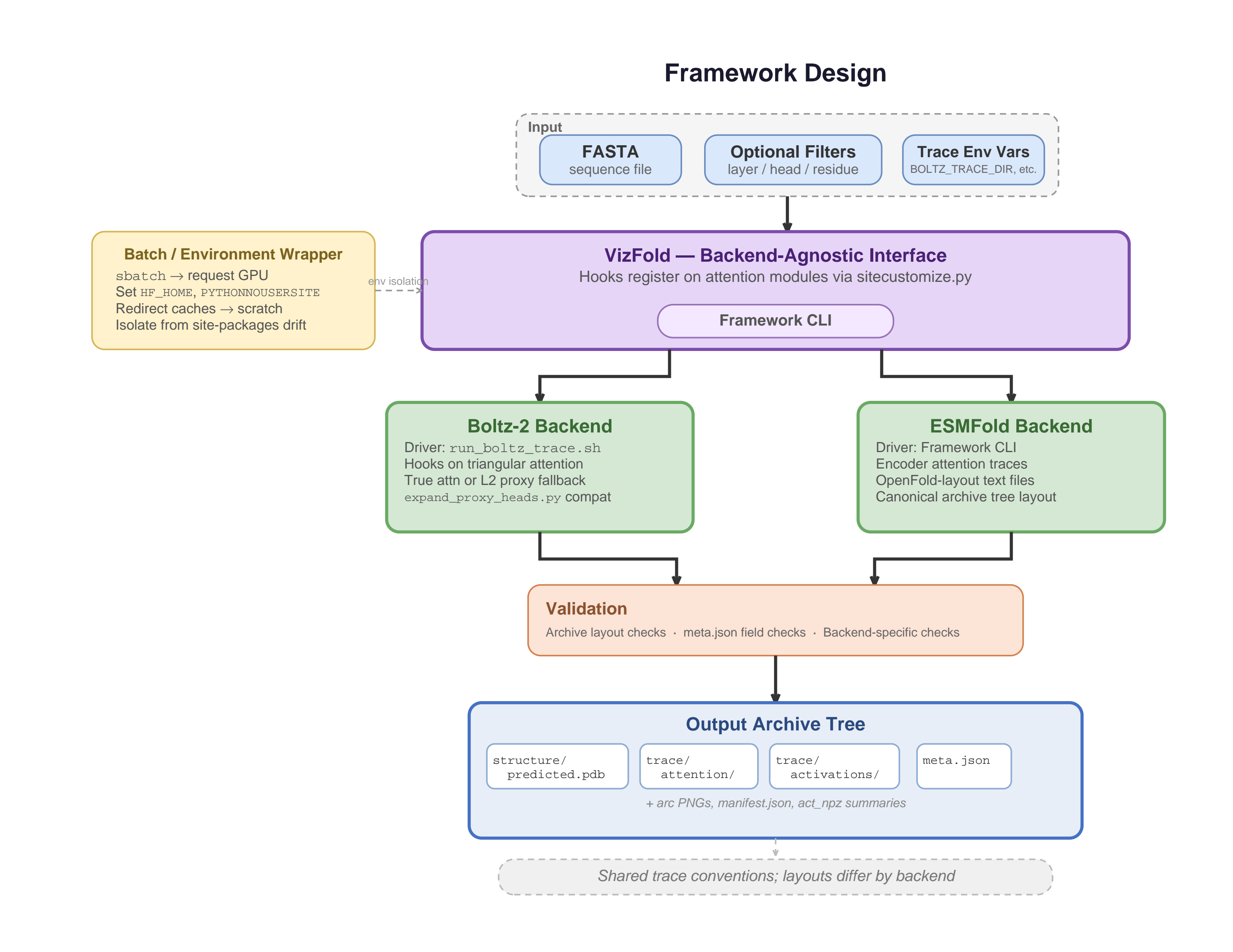 VizFold framework architecture